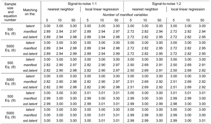 Table 4. Mean estimates of average treatment effect for the symmetric design 