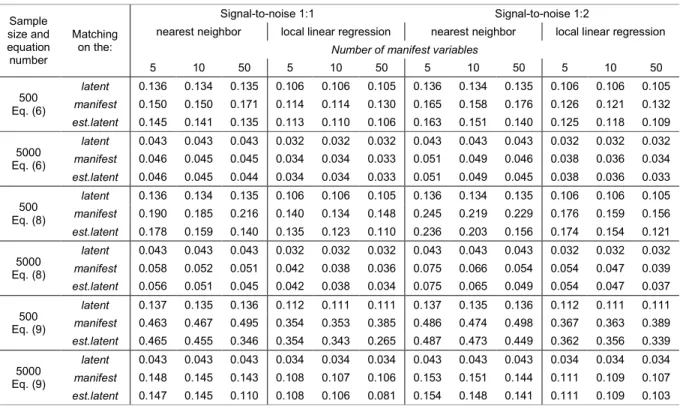 Table 5. Standard deviation of the average treatment effect estimates in the symmetric design 
