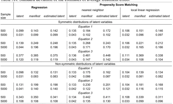 Table A4. Standard deviation of the estimates of average treatment effect 