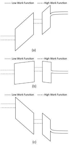 Figure 2.9: Band diagrams of a NCFG device with low and high work function metal in the 