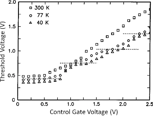 Figure 2.11: Threshold voltage of a NCFG device for 40 K, 77 K, and 300 K as a function of 