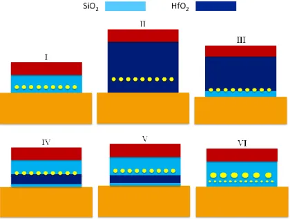 Figure 2.12: Conventional NCFG device (I) and its modified versions (II-VI). 