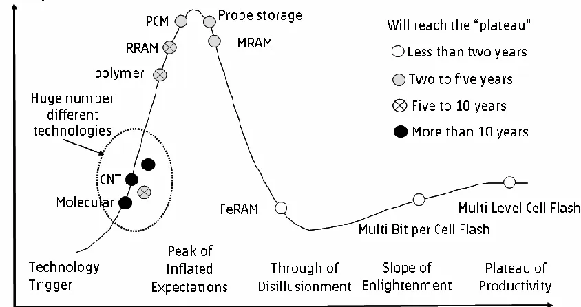 Figure 2.16: Status of the widely known emerging nonvolatile memories [2.52]. 