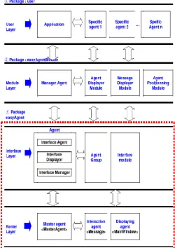 Figure 2.  Analysis levels of a MAS application [18] 