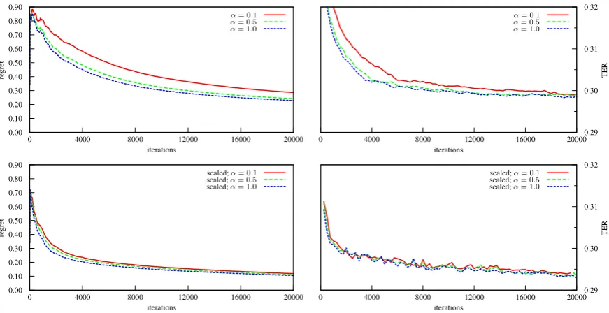 Table 1: Improved utility vs. improved TER dis-tance to human post-edits for α -informative feed-backy ¯ t compared to prediction y t using defaultweights at α=.0 1.