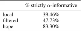 Table 2: α -informativeness of surrogacy modes.