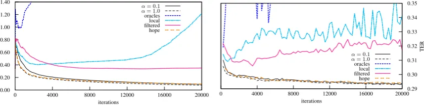 Figure 2: Regret and TER for online learning from oracles, local, filtered, and hope surrogates.