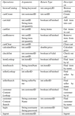 TABLE I. OPERATIONS OF SHOPPING SERVICE. 