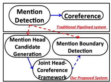 Figure 1: Comparison between a traditional pipelined sys-tem and our proposed system. We split up mention detectioninto two steps: mention head candidate generation and (an op-tional) mention boundary detection