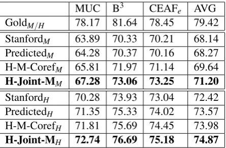 Table 3: Performance of coreference resolution for all sys-tems on the CoNLL-2012 dataset.achieves the highest performance