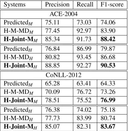 Table 4: Performance of mention detection for all systemson the ACE-2004 and CoNLL-2012 datasets