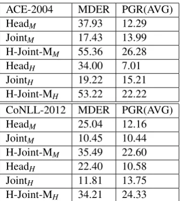 Table 5: Analysis of performance improvement in termsof Mention Detection Error Reduction (MDER) and Perfor-mance Gap Reduction (PGR) for coreference resolution onthe ACE-2004 and CoNLL-2012 datasets