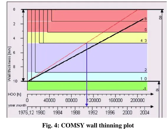 Fig. 4: COMSY wall thinning plot 