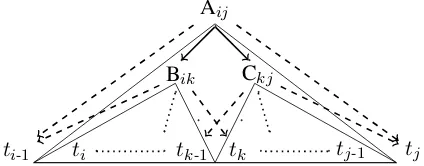 Figure 3: The generative process starting with . The triangle under a non-terminali jand Ci knon-terminal A , where t x is the supertag for wx ,the word at position x , and “A → B C” is a validproduction in the grammar