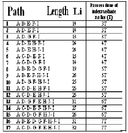 Table 1. Identification of every route from source to destination 