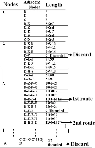 Figure 3. (a) Showing highest priority route part. (b)  Showing second highest priority route 