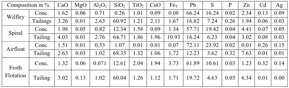 Table.4: Chemical composition of processed Lead – zinc ore using Wilfley, Spiral, Air floatation and Froth Floatation methods
