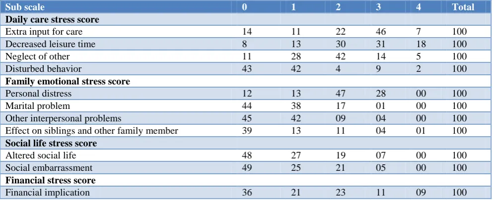 Table 3: Stress experienced by the family. 