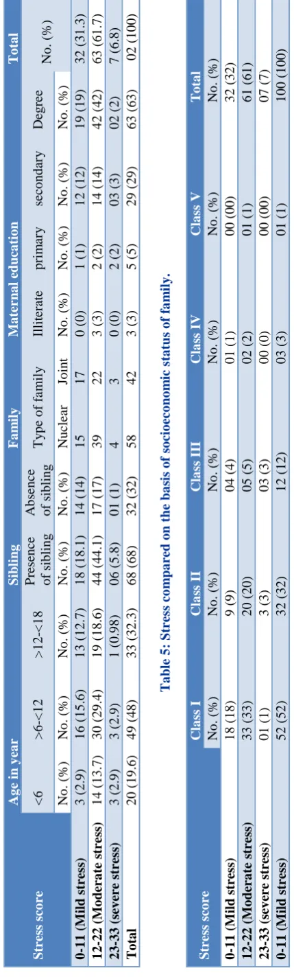 Table 5: Stress compared on the basis of socioeconomic status of family. 