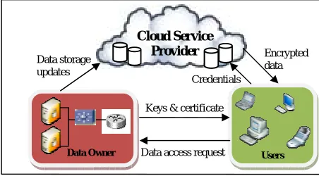 Figure 1. Example of a secure data access.