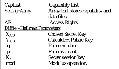 Figure 3. Notations used in the proposed scheme.  