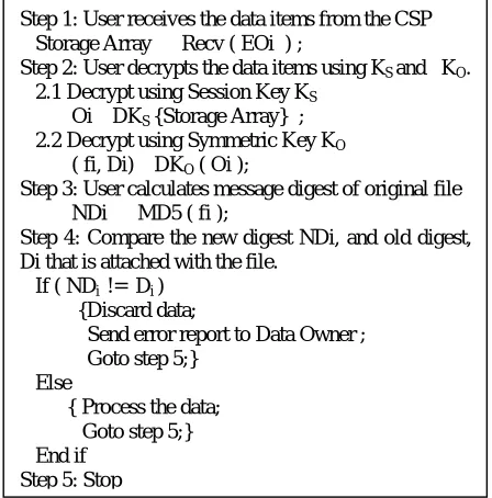 Figure 7. Algorithm for secure data exchange between CSP and User using D-H key exchange