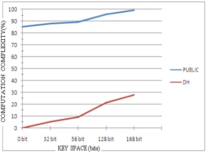 Figure 9. Strength of Double encryption over other  ciphers 