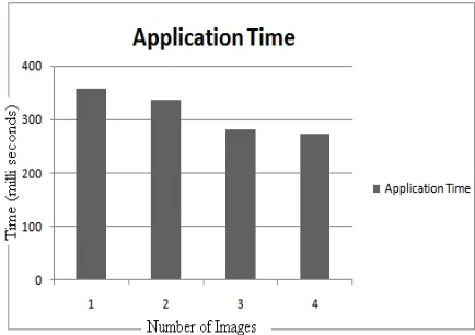 Figure 16: Illustration of the application access time with high network access time (1 GB)