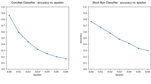 Figure 4.4: Effect of adversarial attack on ConvNet and Short Run classifiers