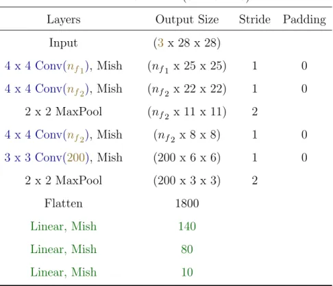 Table A.3: ConvNet classifier network structure