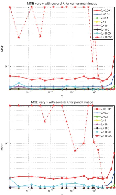Figure 3: MSE measurement varying λ where the ν isﬁxed to 0.05 and this value is found one of the best frommanually search.