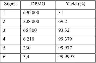 TABLE  I  SIX SIGMA VALUES 