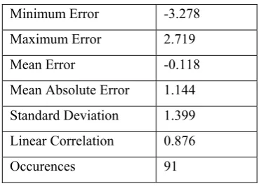 Fig. 7 Model built with CART algorithm  