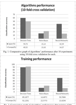 Fig. 1. Comparative graph of algorithms’ performance after 10 experiments using 10-fold cross validation for each