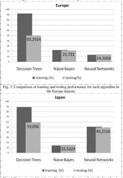 Fig. 3. Comparison of training and testing performance for each algorithm in the Europe dataset
