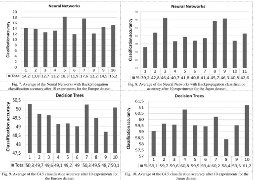 Fig. 7. Average of the Neural Networks with Backpropagation classification accuracy after 10 experiments for the Europe dataset.