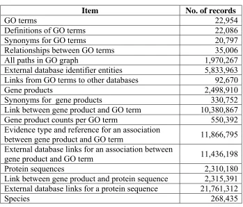 Table 2.1: Size of the GO data. 