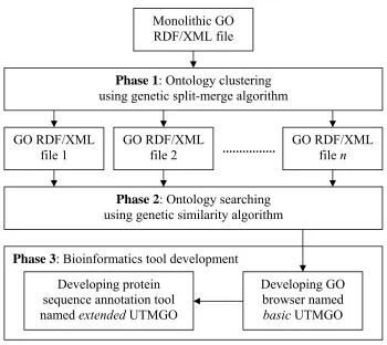 Figure 3.1: The framework of the study. 