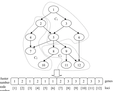 Figure 4.2: An example of chromosome representation. 
