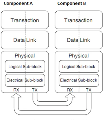 Figure 1.2.1: PCI EXPRESS LAYERING. PCI Express uses packets to communicate information 