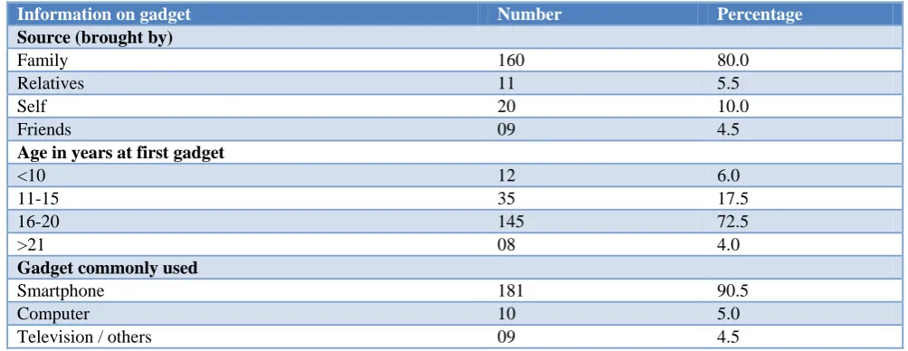 Table 2: Information of gadget used by study participants (n=200). 
