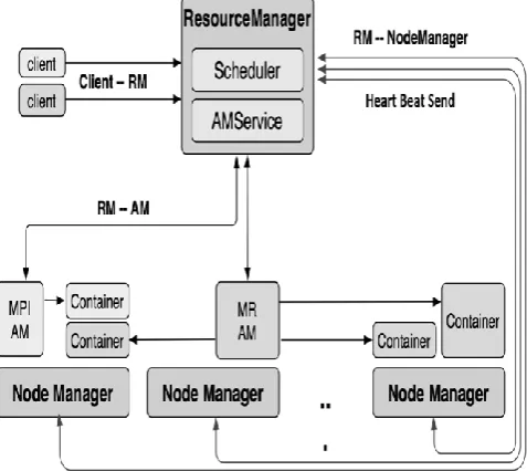 Fig 1: The Emergence of  Hadoop Yarn 