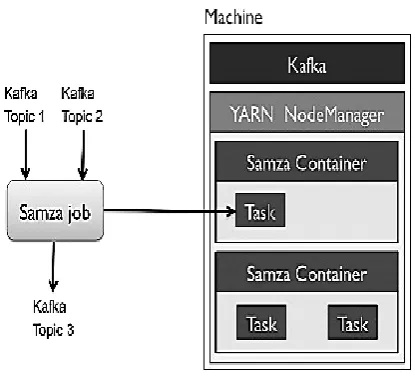 Fig 6: The Apache Samza Architecture 