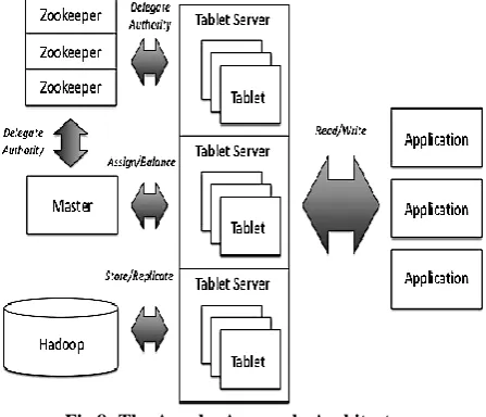 Fig 8: The Apache Accumulo Architecture 