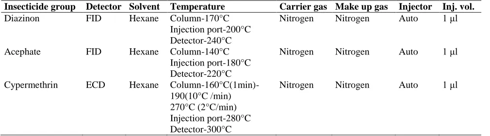 Table 1. The instrument parameters of GC-2010 set for analysis of different groups of insecticide during 2006-2007