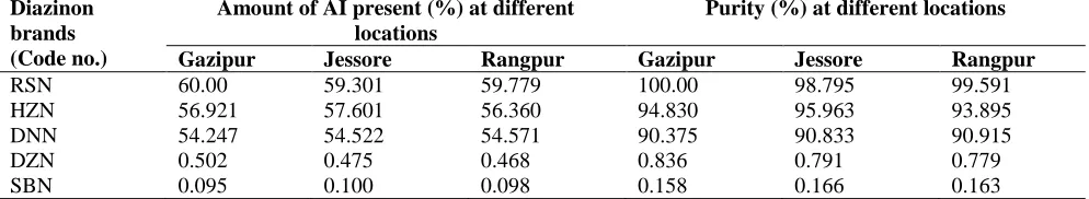 Table 3. The percentages of active ingredient and purity of marketed brands of diazinon 60EC collected from different locations during 2006-07