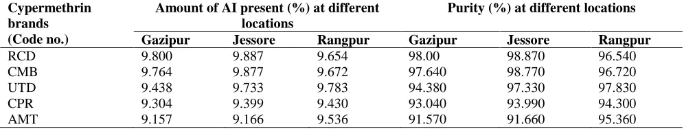 Table 5. The percentages of active ingredient and purity of marketed brands of acephate 75SP collected from different locations during 2006-07