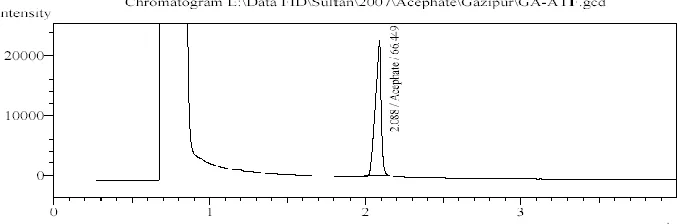 Figure 5. Chromatogram of cypermethrin standard solution. 