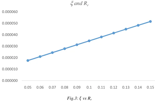 Fig.3: E vs Rr Figure -3 represents increase in average rate of reneging with increase in reneging rate that is obvious