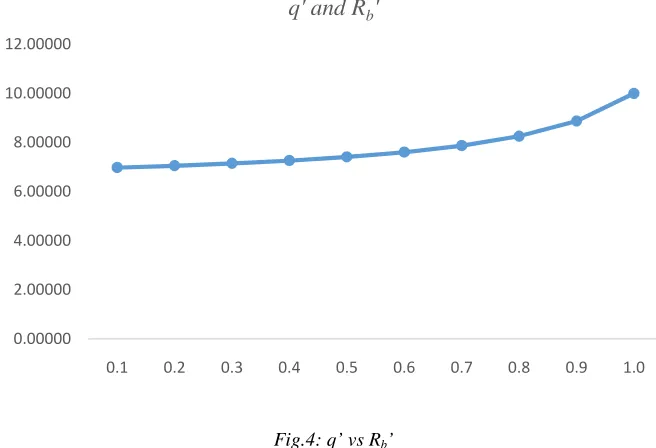 Fig.4: q’ vs Rb’ Figure -4, represents increasing rate of reverse balking w.r.t. increase in probability of reverse balking